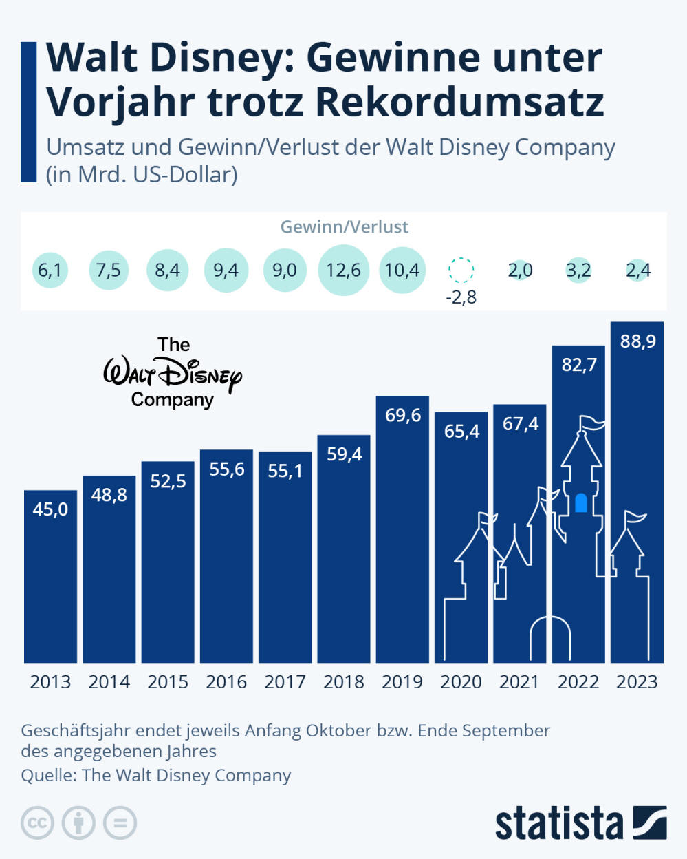 Infografik: Walt Disney: Gewinne unter Vorjahr, trotz Rekordumsatz | Statista