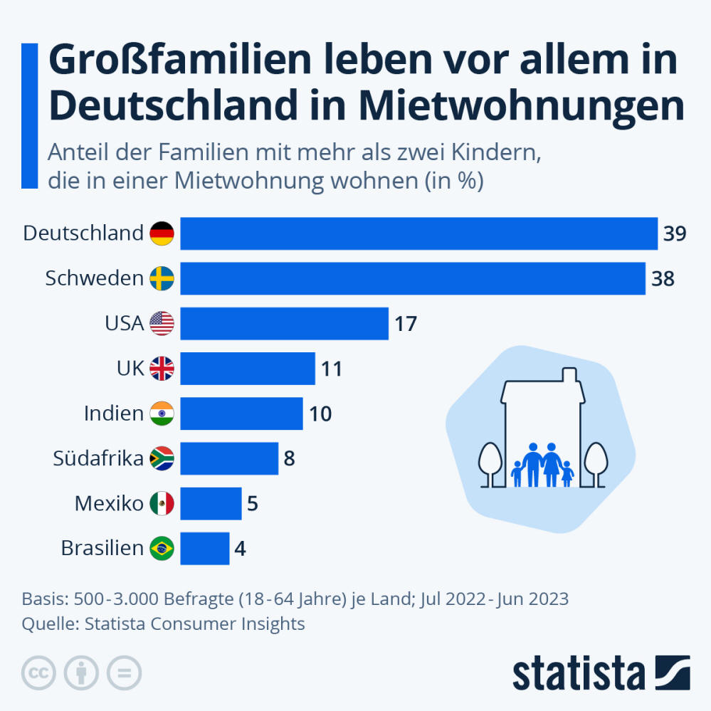 Infografik: Großfamilien leben vor allem im DACH-Raum in Mietwohnungen | Statista