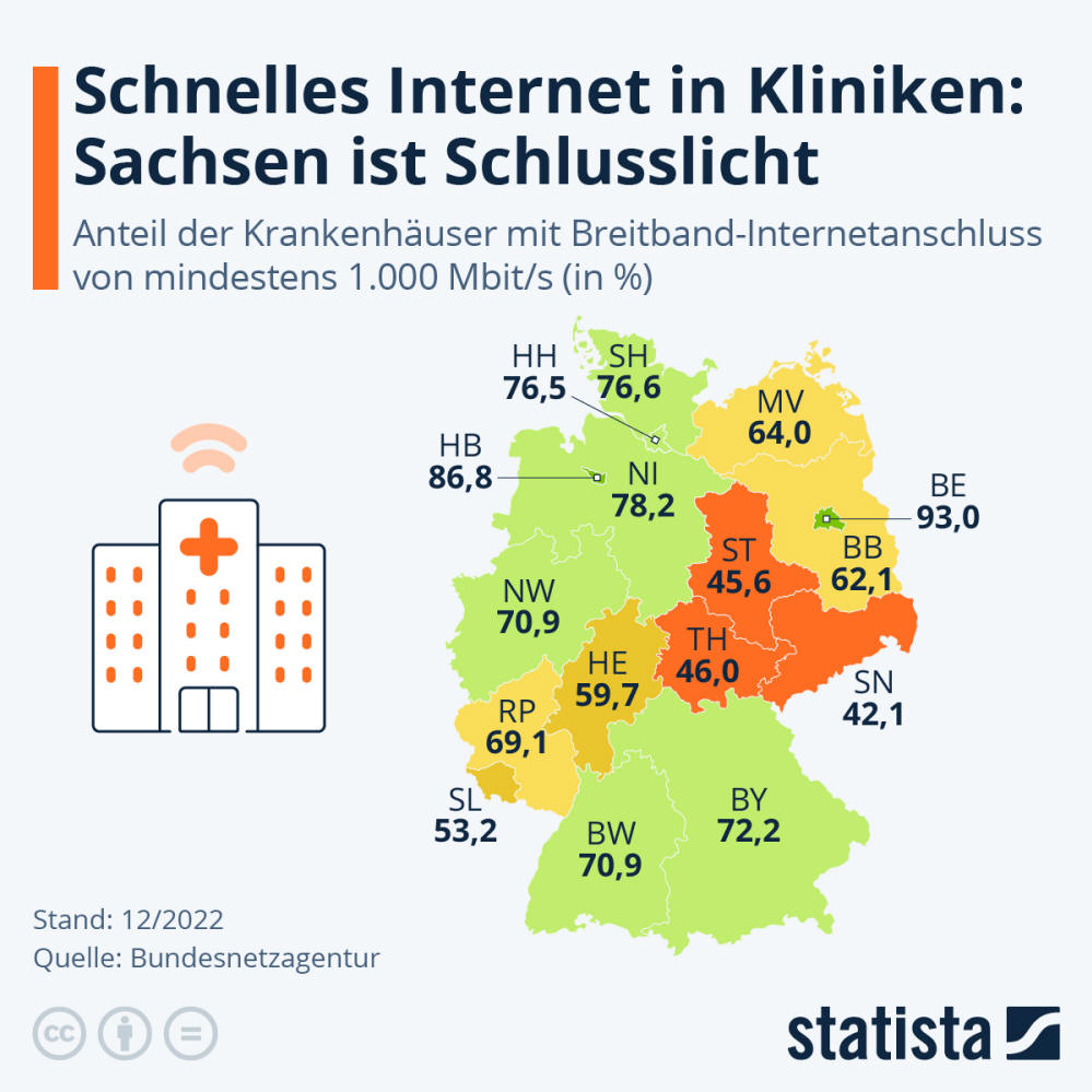Infografik: Schnelles Internet in Kliniken: Sachsen ist Schlusslicht | Statista