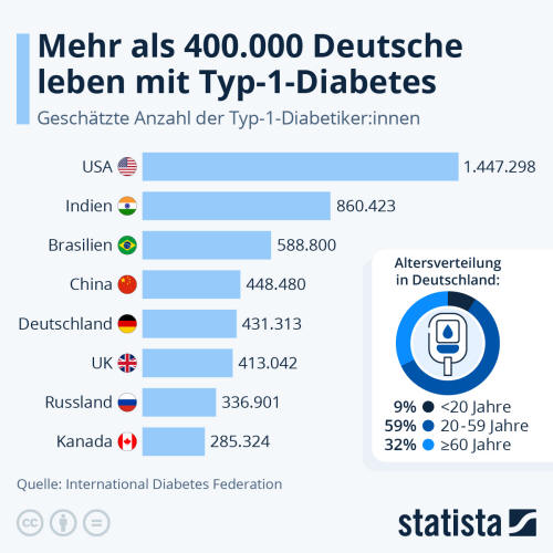 Infografik: Mehr als 400.000 Deutsche leben mit Typ-1-Diabetes | Statista