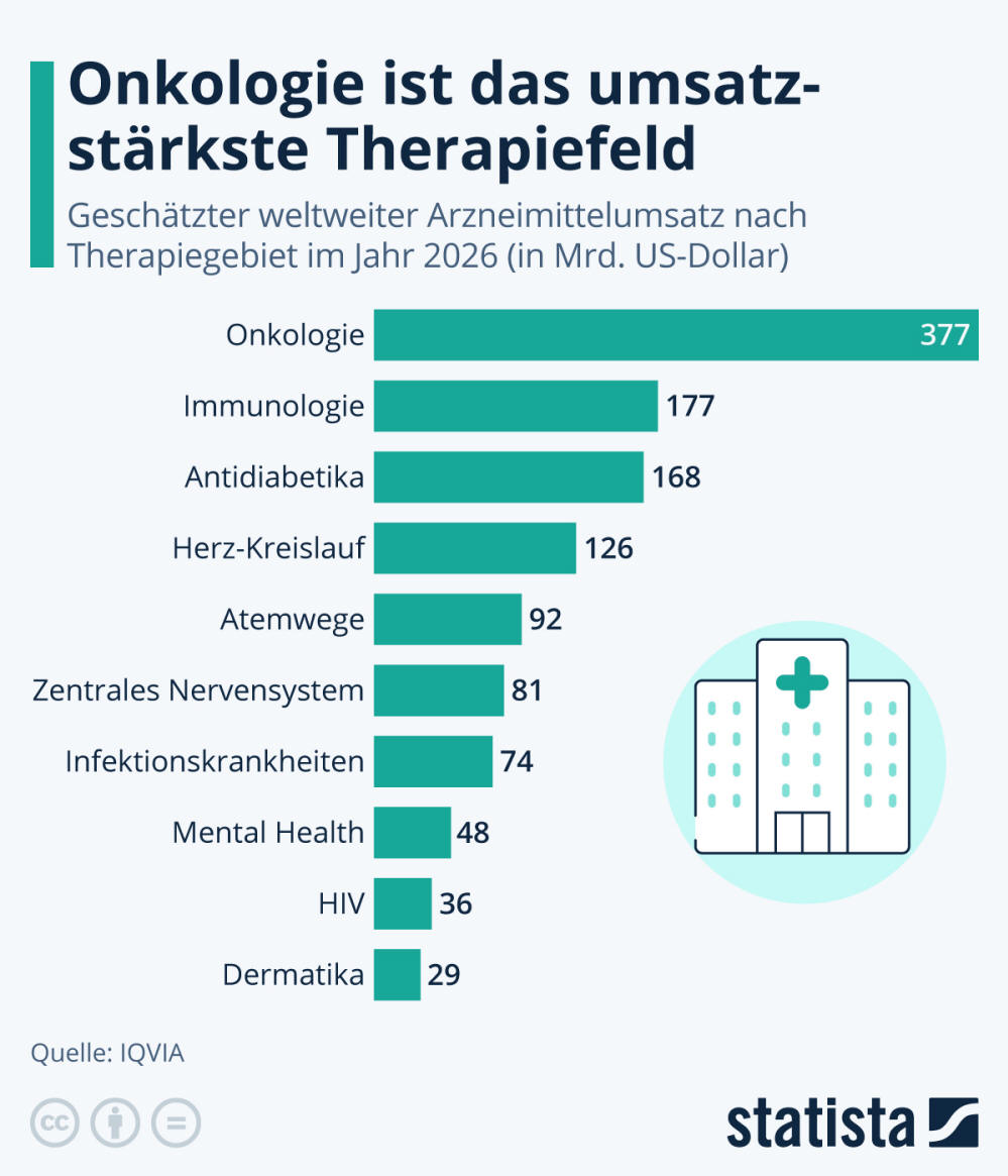 Infografik: Onkologie ist das umsatzstärkste Therapiefeld | Statista