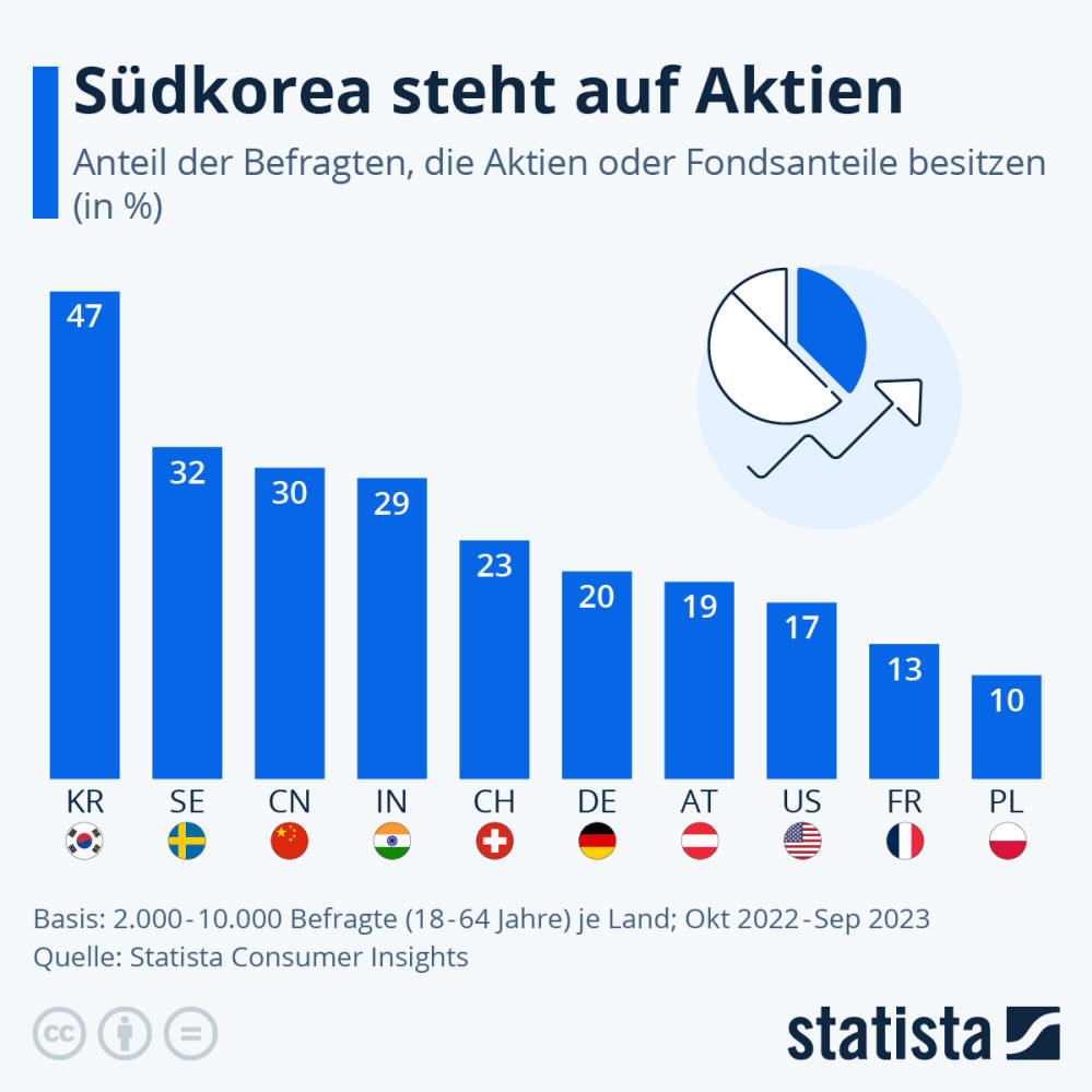 Infografik: Südkorea steht auf Aktien | Statista