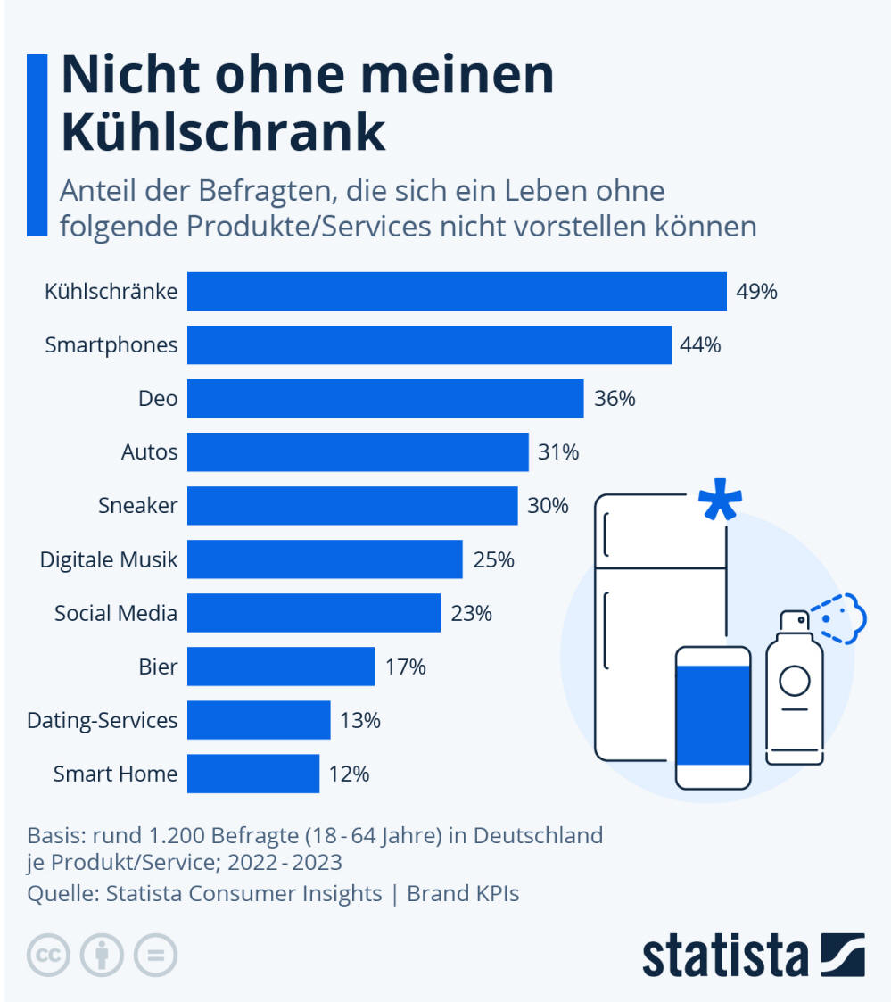 Infografik: Auf was können die Deutschen nicht verzichten | Statista