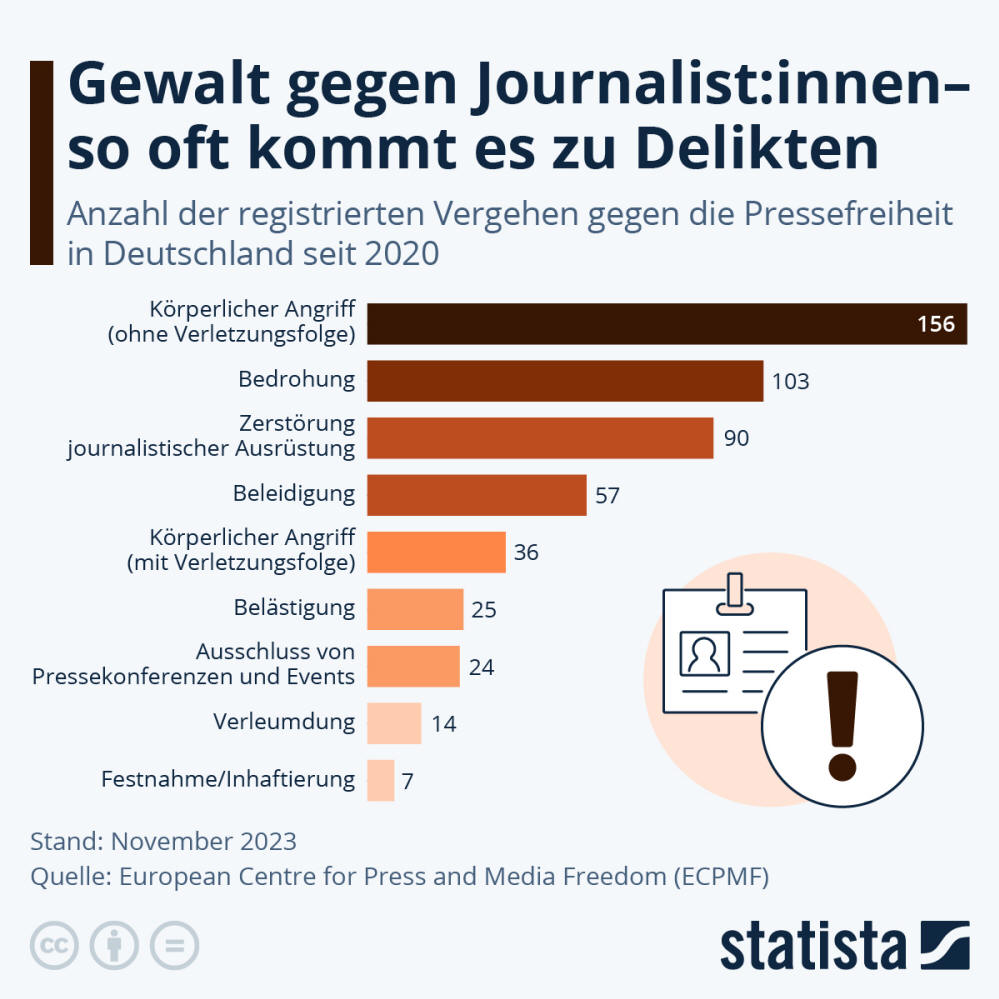 Infografik: Gewalt gegen Journalist:innen - so oft kommt es zu Delikten | Statista