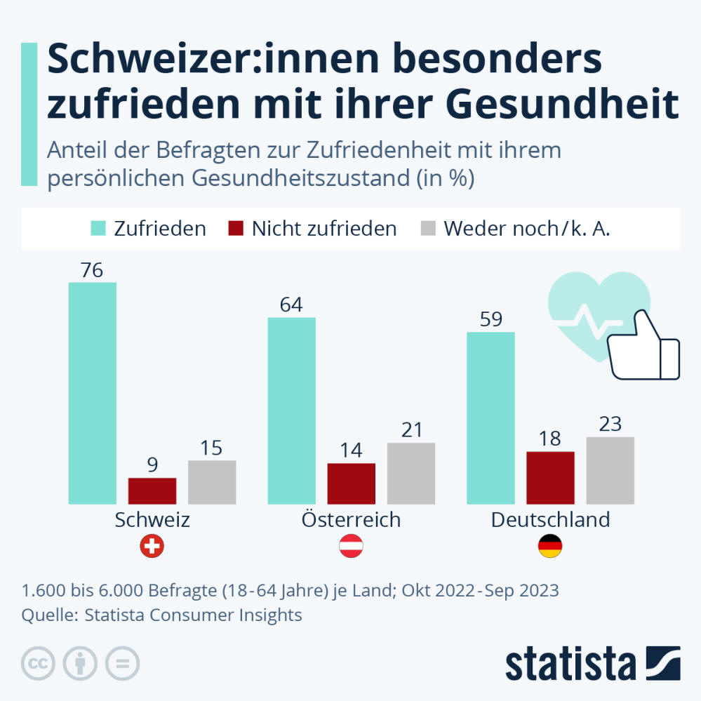 Infografik: Schweizer:innen besonders zufrieden mit ihrer Gesundheit | Statista