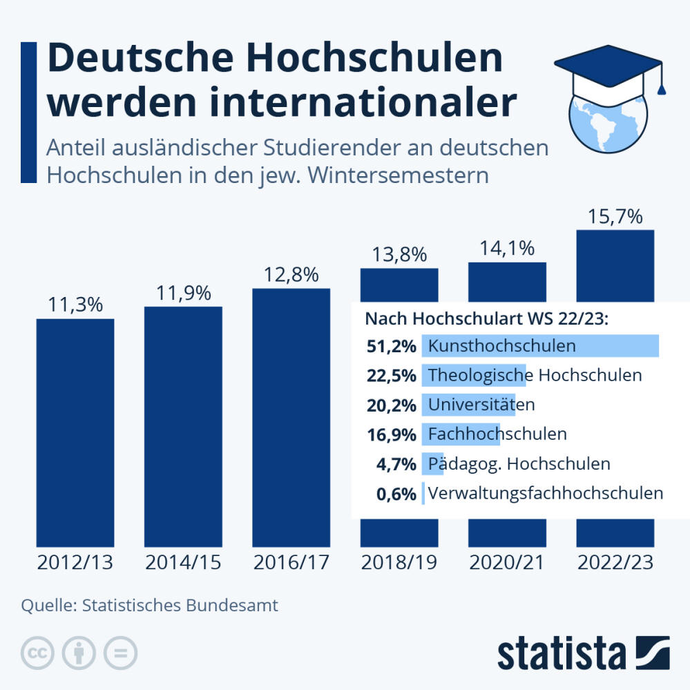 Infografik: Wie hoch ist der Anteil ausländischer Studierender? | Statista