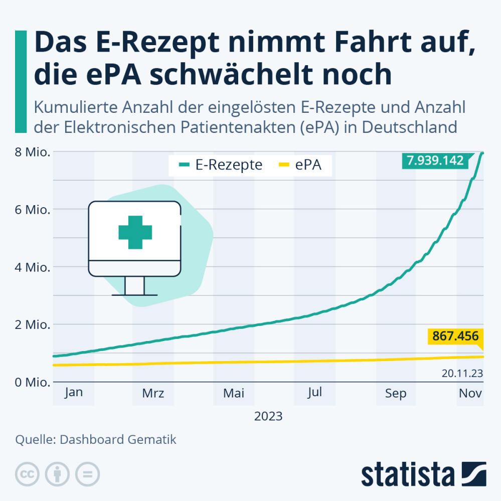Infografik: Das E-Rezept nimmt Fahrt auf, die EPA schwächelt noch | Statista