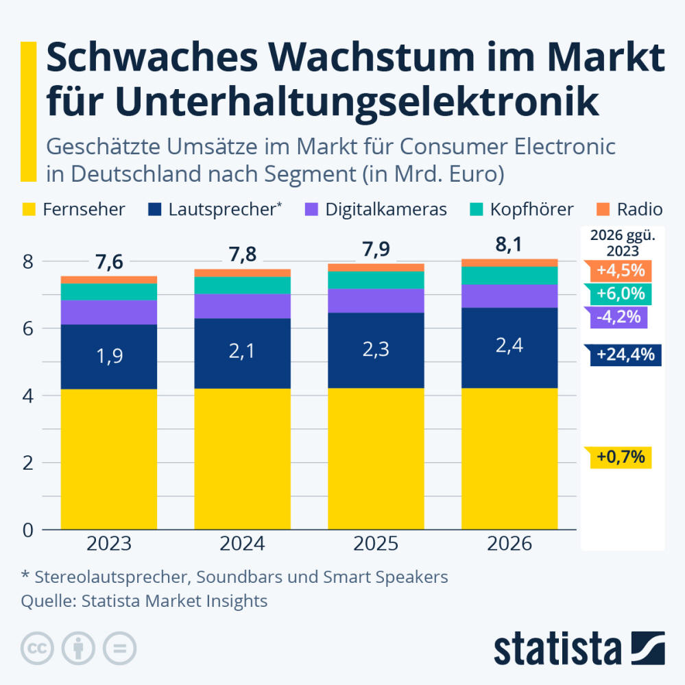 Infografik: Schwaches Wachstum im Markt für Unterhaltungselektronik | Statista