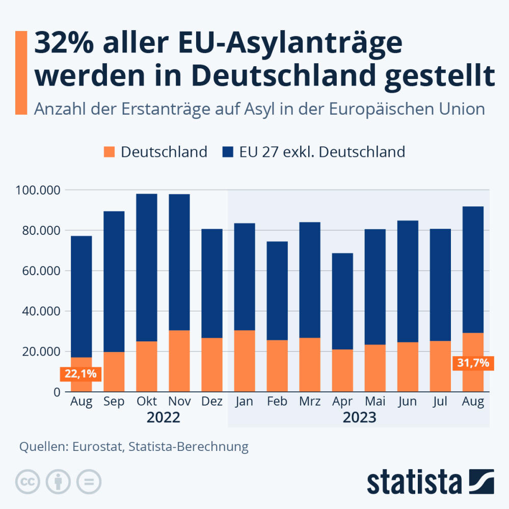 Infografik: Wo werden die meisten Asylanträge gestellt? | Statista