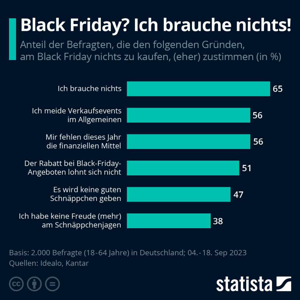 Infografik: Black Friday? Ich brauche nichts! | Statista