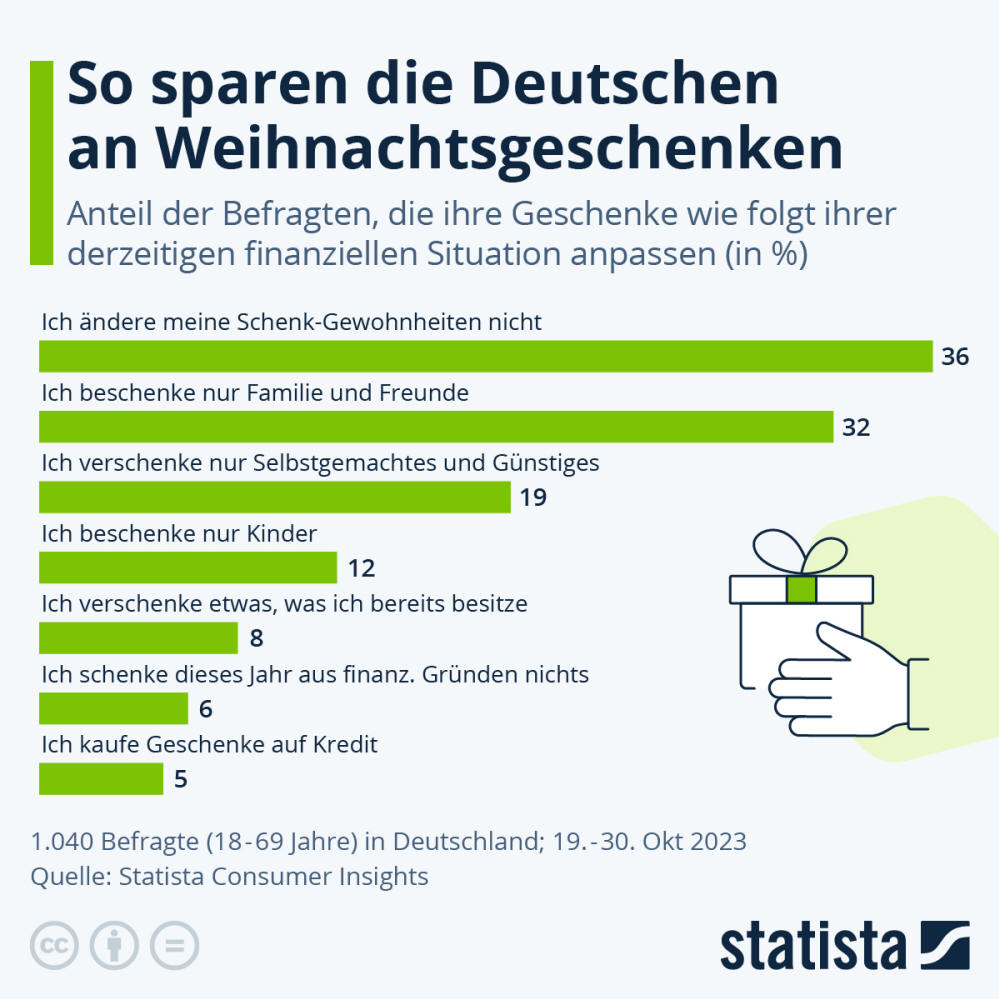 Infografik: So sparen die Deutschen an Weihnachtsgeschenken | Statista