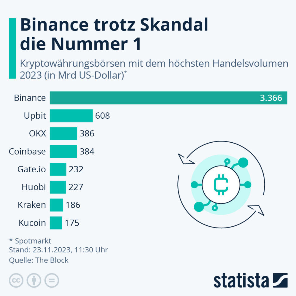 Infografik: Welche sind die größten Kryptobörsen? | Statista