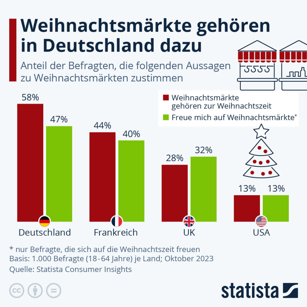 Infografik: Freuen Sie sich auf Weihnachtsmärkte? | Statista
