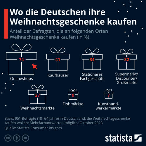 Infografik: Wo kaufen die Deutschen ihre Weihnachtsgeschenke? | Statista