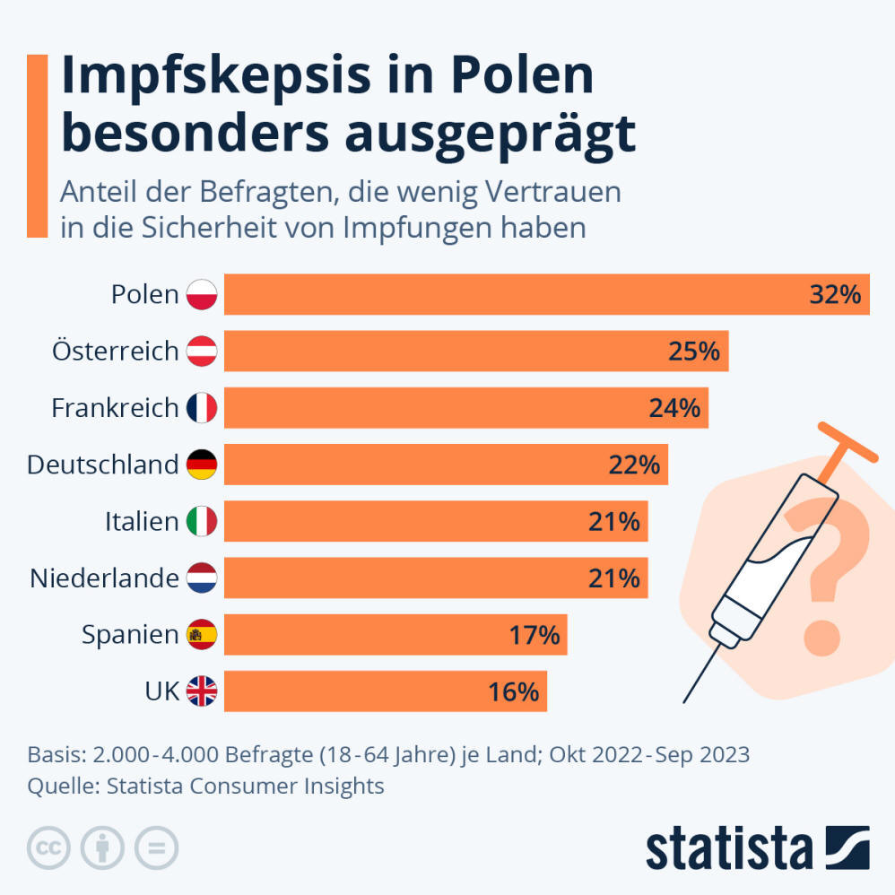 Infografik: Wie impfskeptisch ist Europa? | Statista