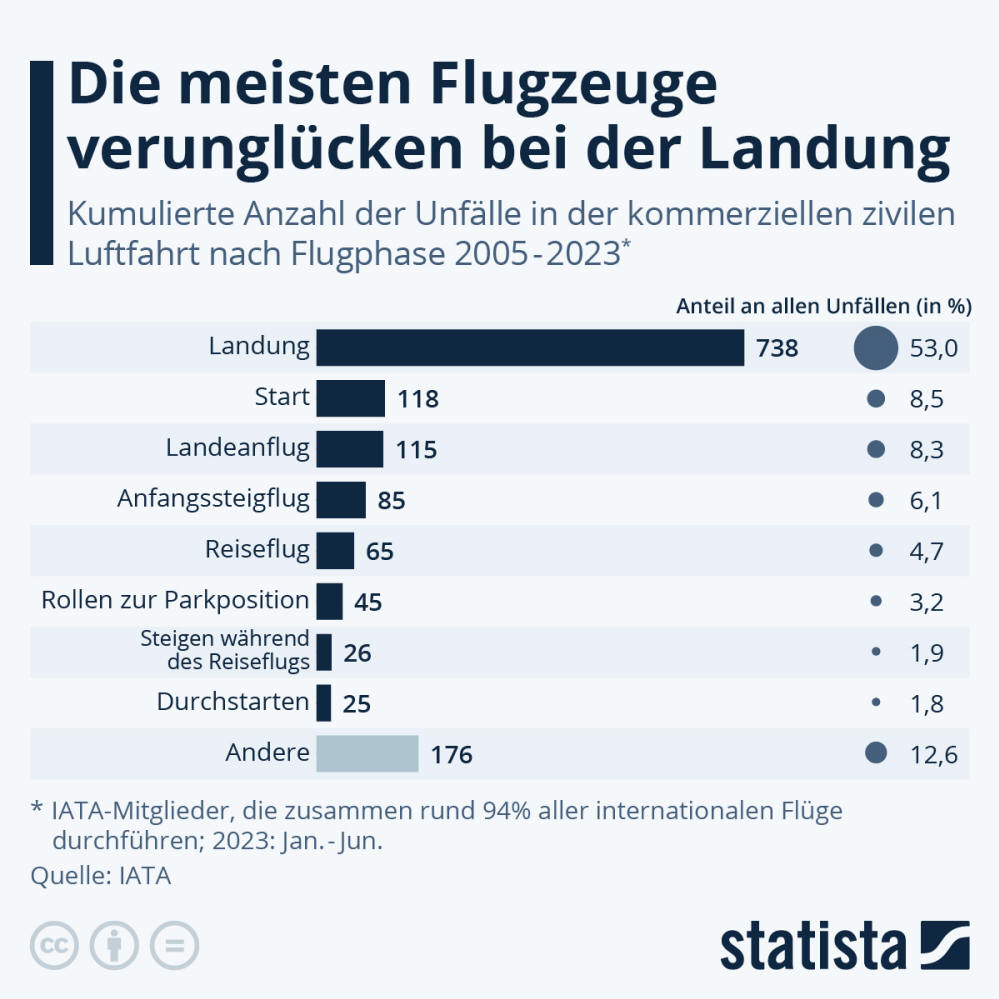 Infografik: Wann passieren die meisten Flugunfälle? | Statista