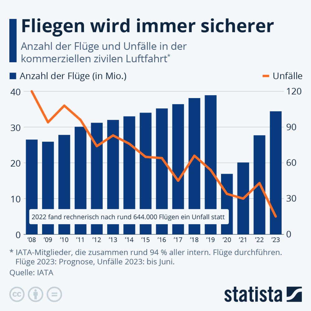 Infografik: Wie sicher ist es zu Fliegen? | Statista