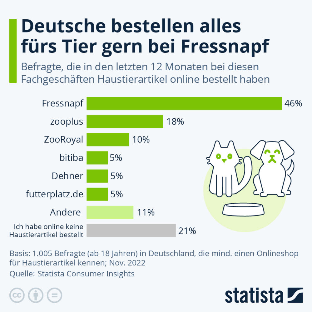 Infografik: Deutsche bestellen alles fürs Tier gern bei Fressnapf | Statista