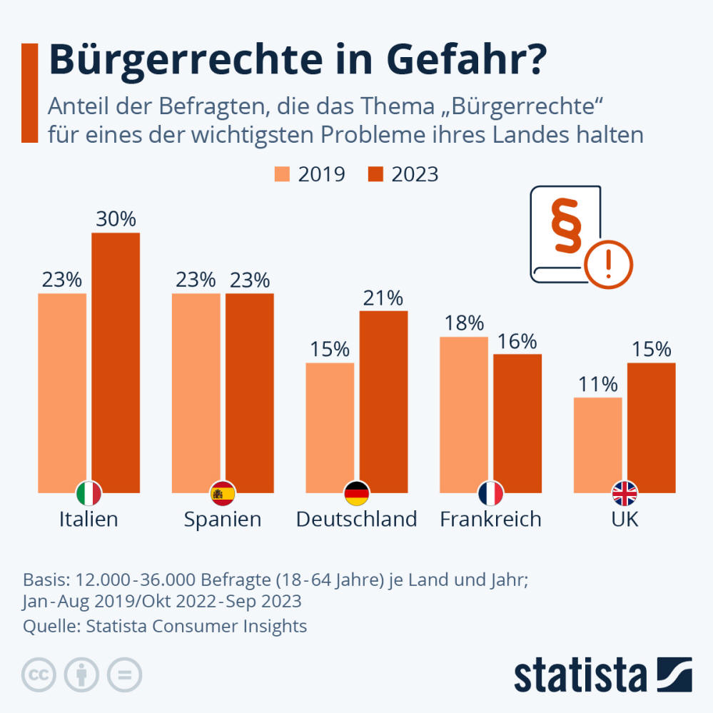 Infografik: Sind die Bürgerrechte in Gefahr? | Statista