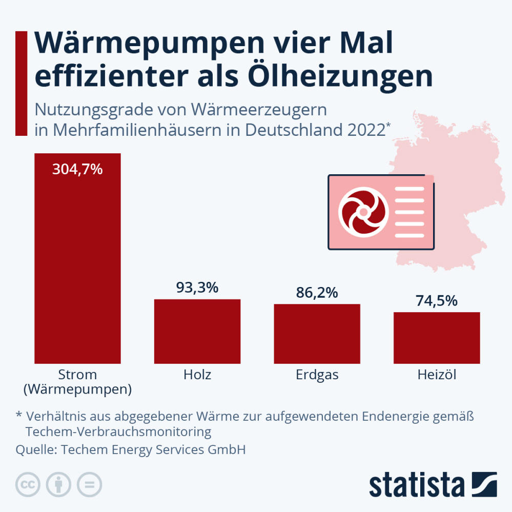 Infografik: Wärmepumpen vier Mal effizienter als Ölheizungen | Statista