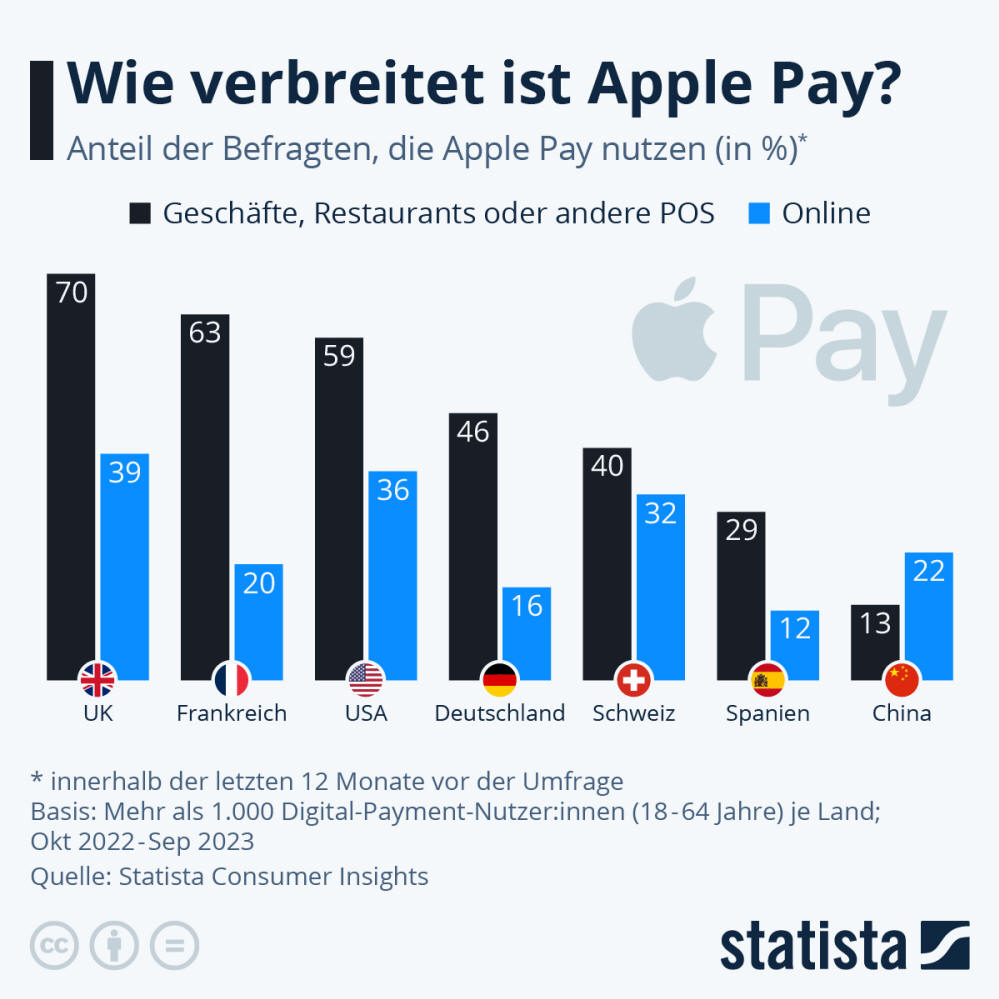 Infografik: Wie verbreitet ist Apple Pay? | Statista