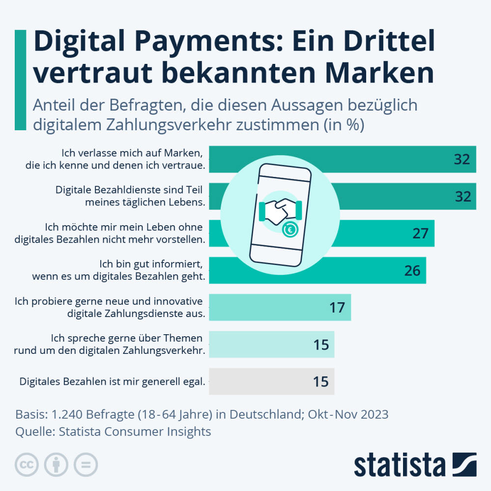 Infografik: Digital Payments: Ein Drittel vertraut bekannten Marken | Statista