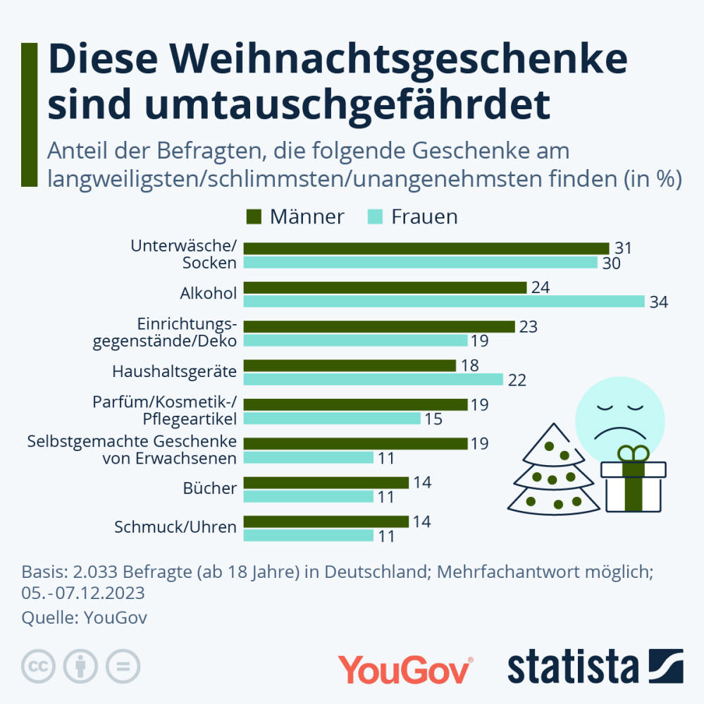 Infografik: Welche Weihnachtsgeschenke sind unbeliebt? | Statista