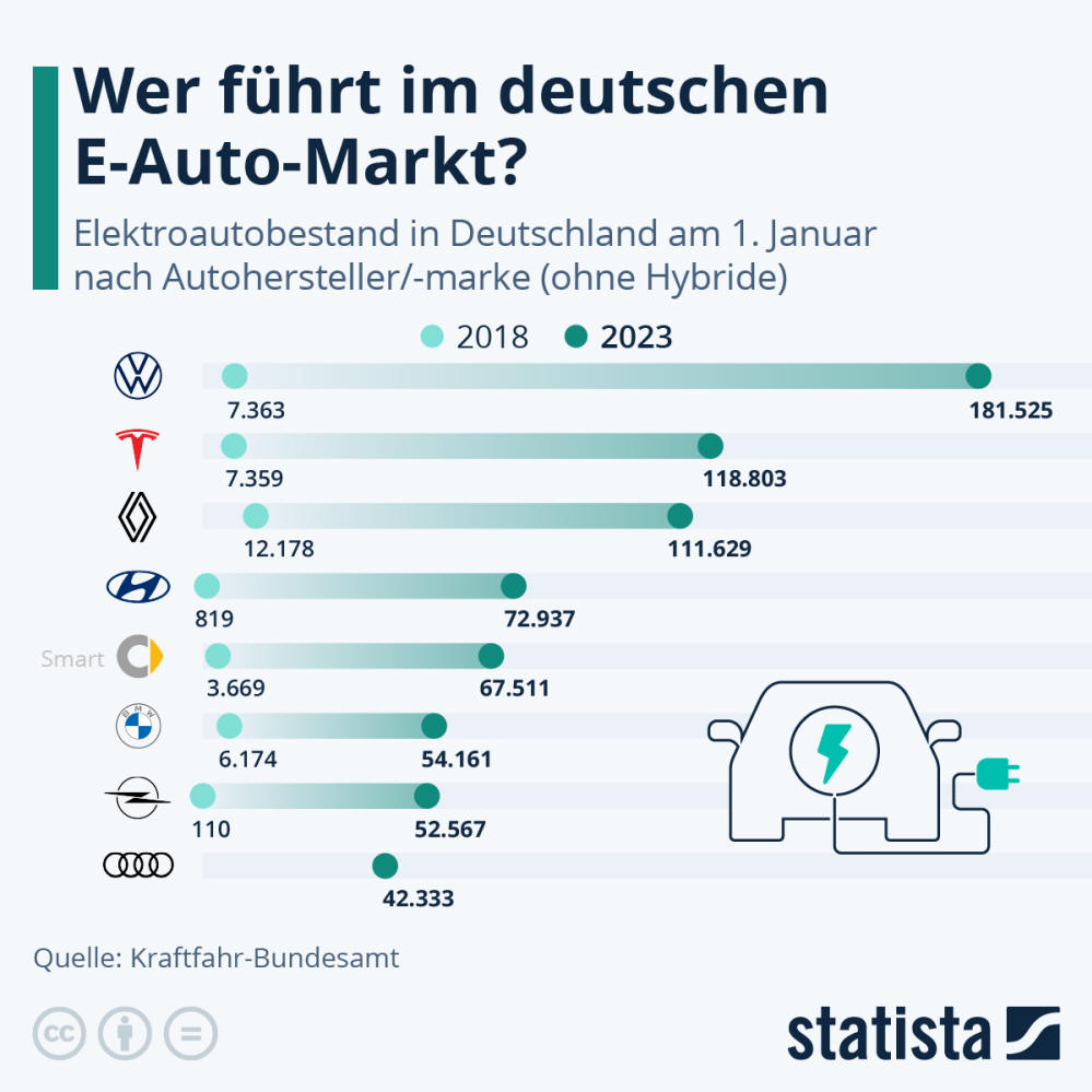 Infografik: Wer führt im deutschen E-Auto-Markt? | Statista