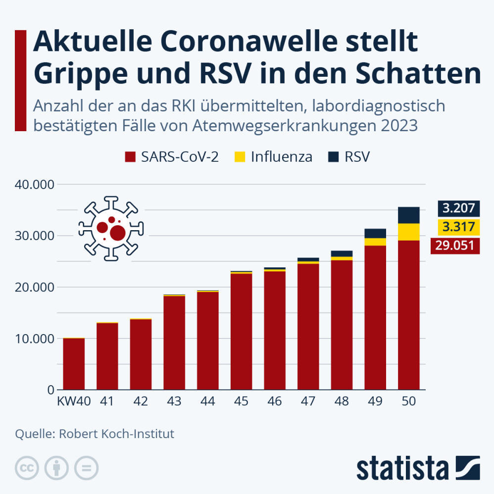 Infografik: Wie entwickelt sich die Corona-Situation in Deutschland? | Statista