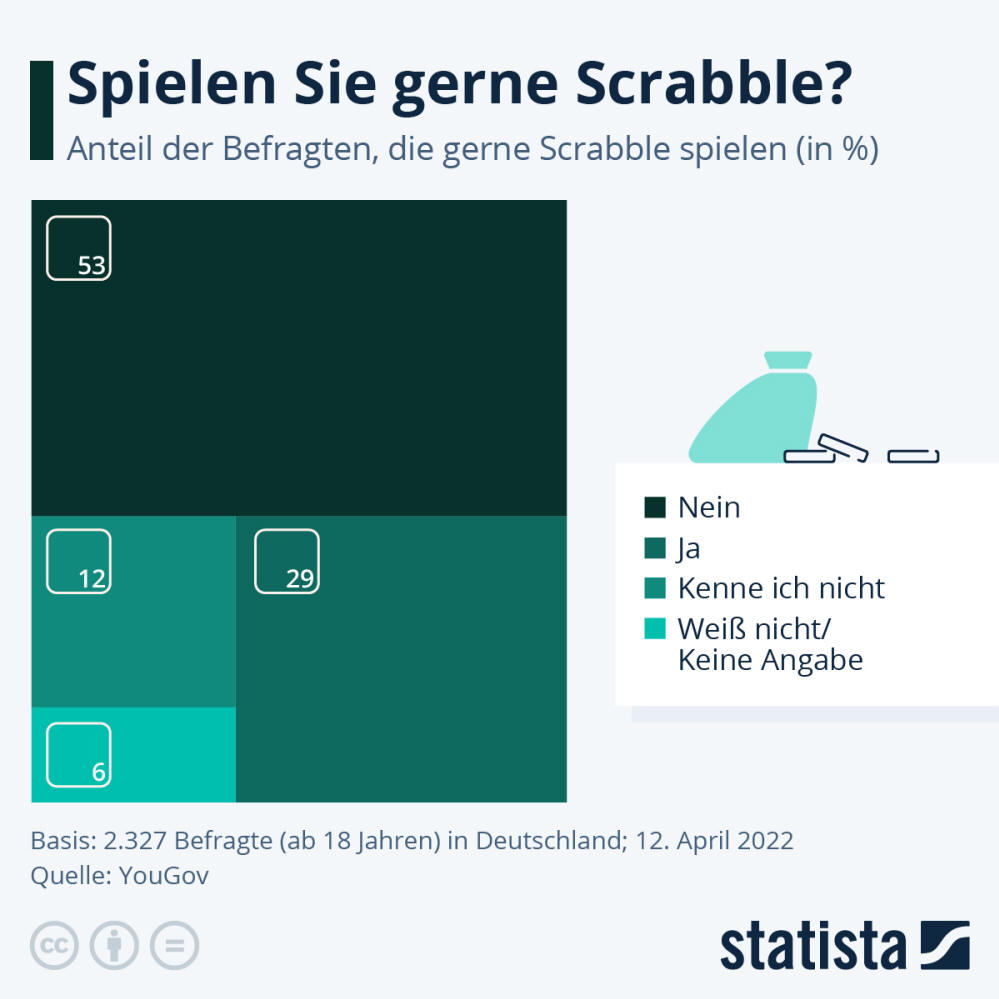 Infografik: Spielen Sie gerne Scrabble? | Statista
