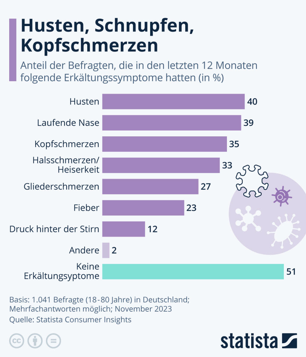 Infografik: Welche Erkältungssymptome sind am weitesten verbeitet? | Statista