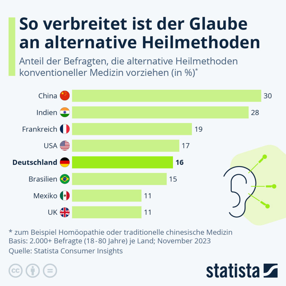 Infografik: So verbreitet ist der Glaube an alternative Heilmethoden | Statista