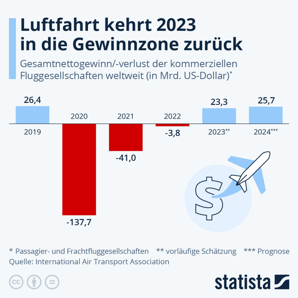 Infografik: Wie entwickelt sich die wirtschaftliche Lage der Luftfahrt | Statista