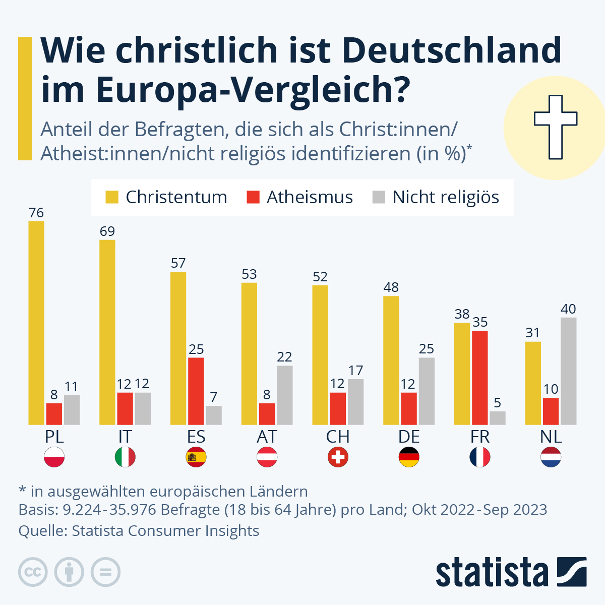 Infografik: Wie christlich ist die DACH-Region im Europa-Vergleich? | Statista