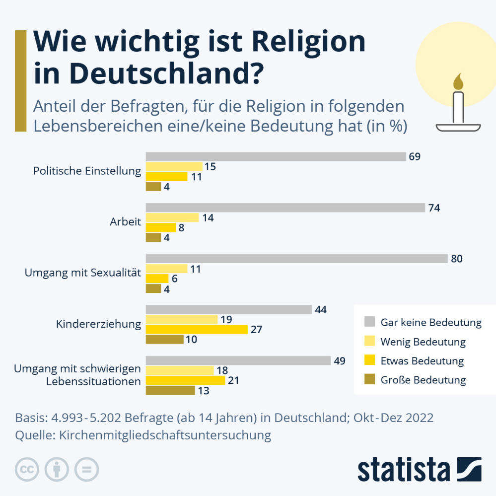 Infografik: Wie wichtig ist Religion in Deutschland? | Statista