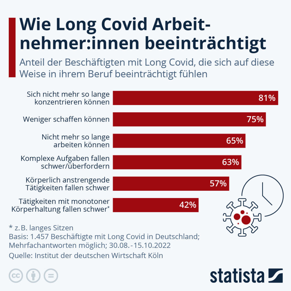 Infografik: Wie beeinträchtigt Long Covid Arbeitnehmer:innen? | Statista