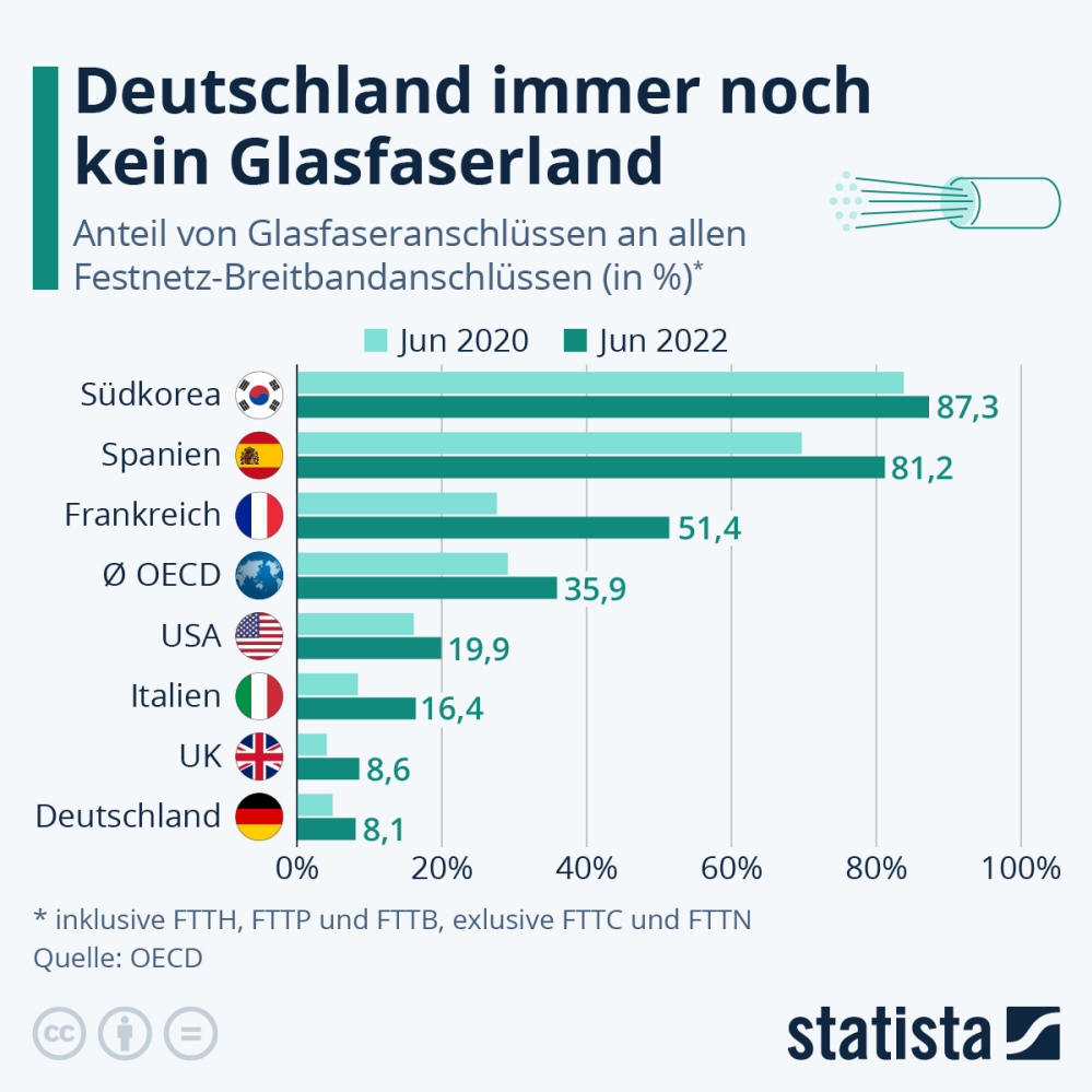 Infografik: Deutschland immer noch kein Glasfaserland | Statista