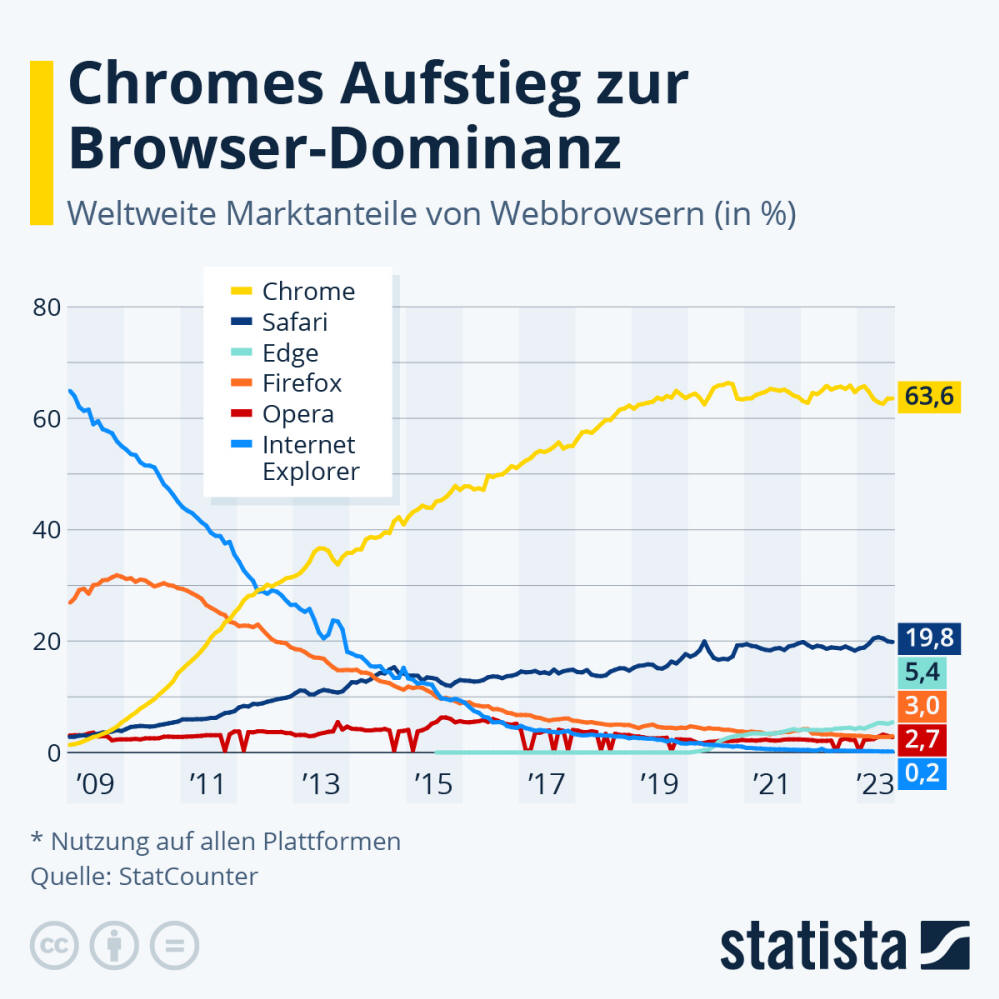 Infografik: Chromes Aufstieg zur Browser-Dominanz | Statista