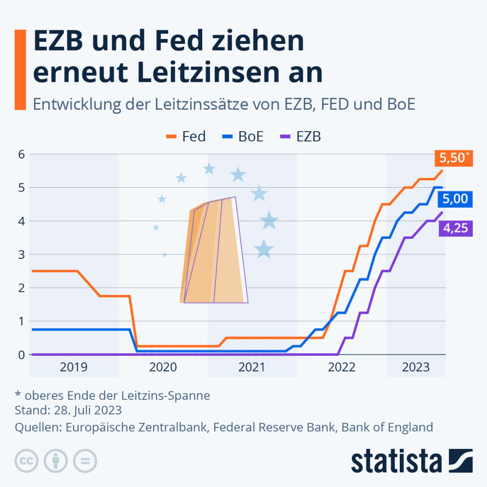 Infografik: EZB und Fed ziehen erneut Leitzinsen an | Statista