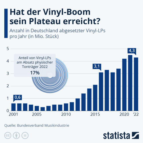 Infografik: So viele Vinyl-LPs werden in Deutschland verkauft | Statista