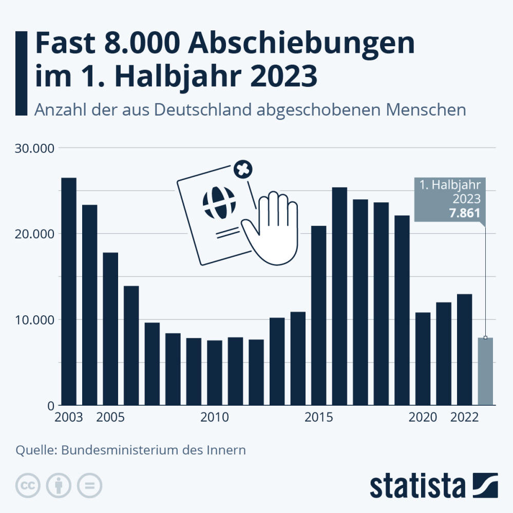 Infografik: Wie viele Menschen schiebt Deutschland ab? | Statista