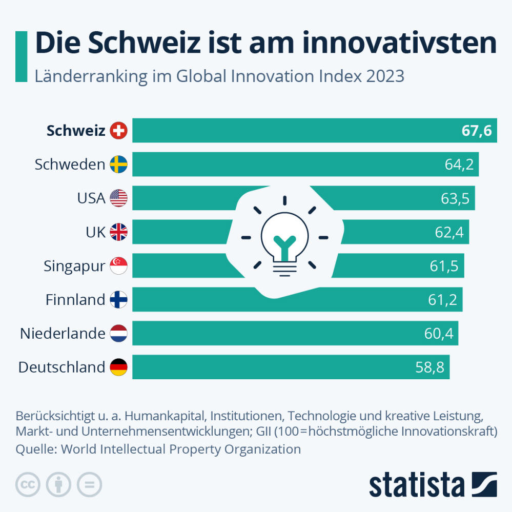 Infografik: Die Schweiz ist das innovativste Land der Welt | Statista