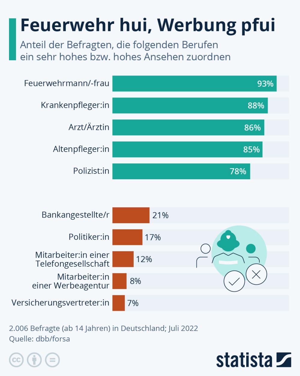 Infografik: Berufe mit dem höchsten und geringsten Ansehen | Statista