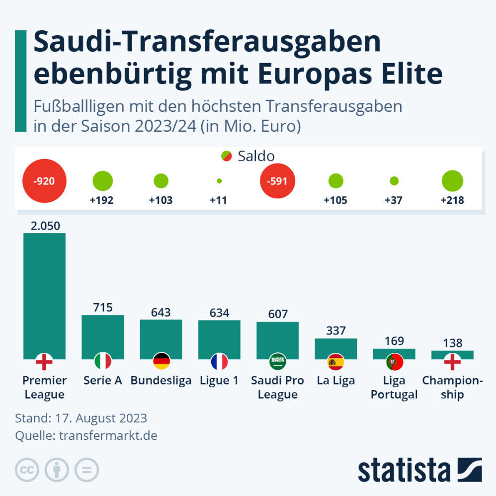 Infografik: Saudi-Transferausgaben ebenbürtig mit Europas Elite | Statista