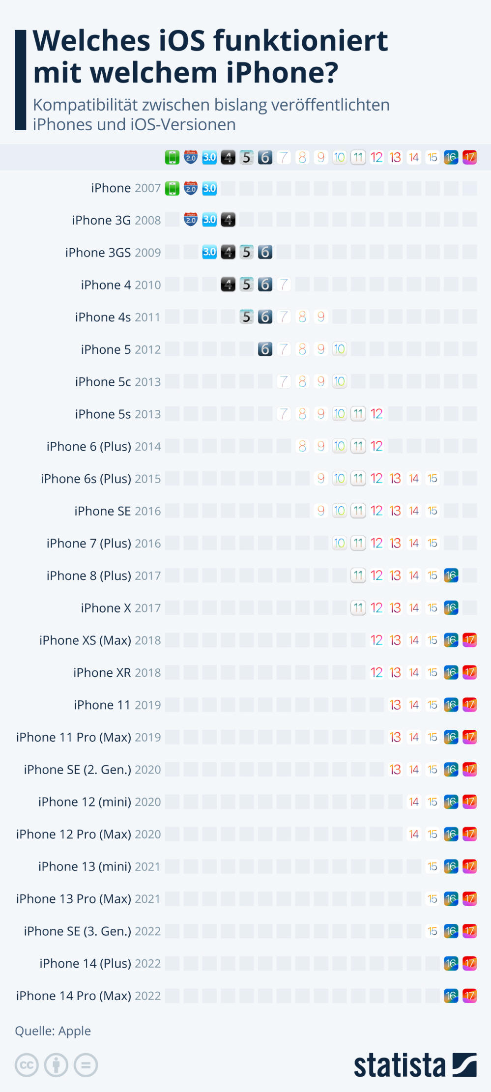 Infografik: Welches iOS funktioniert mit welchem iPhone? | Statista