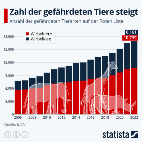 Infografik: Zahl der gefährdeten Tiere steigt | Statista