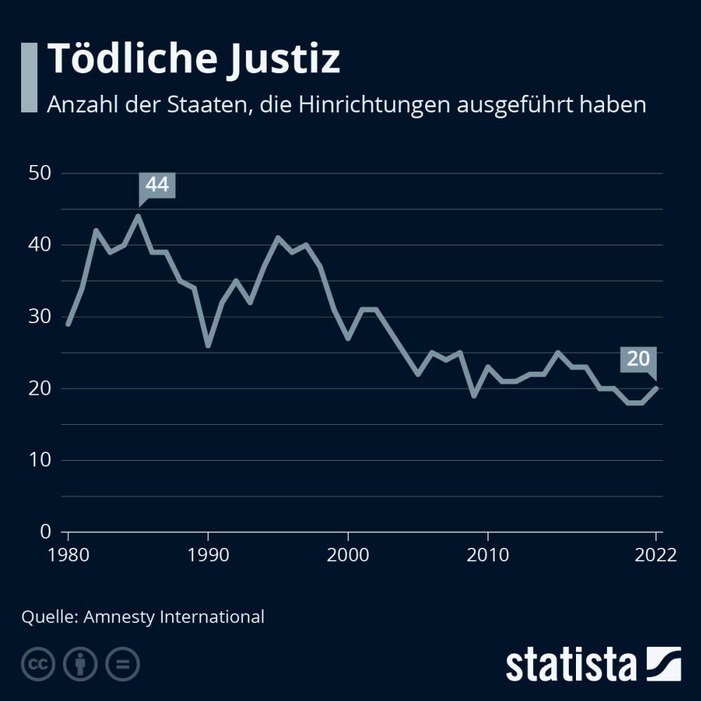 Infografik: Tödliche Justiz | Statista