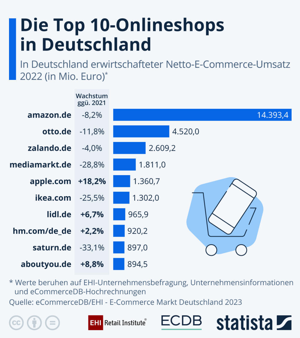 Infografik: Die Top 10-Onlineshops in Deutschland | Statista
