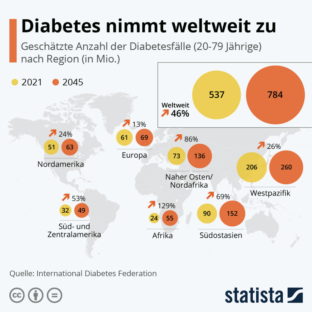 Infografik: Diabetes nimmt weltweit zu | Statista