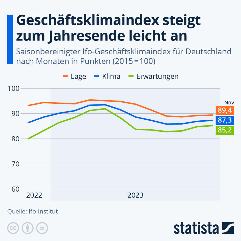 Infografik: Geschäftsklimaindex steigt zum Jahresende leicht an | Statista